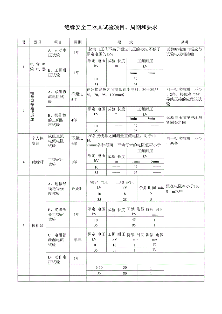 绝缘安全工器具试验项目_第1页