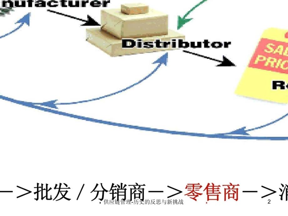 供应链管理历史的反思与新挑战课件_第2页