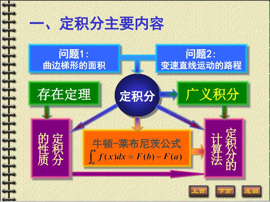 不定积分与定积分_第2页