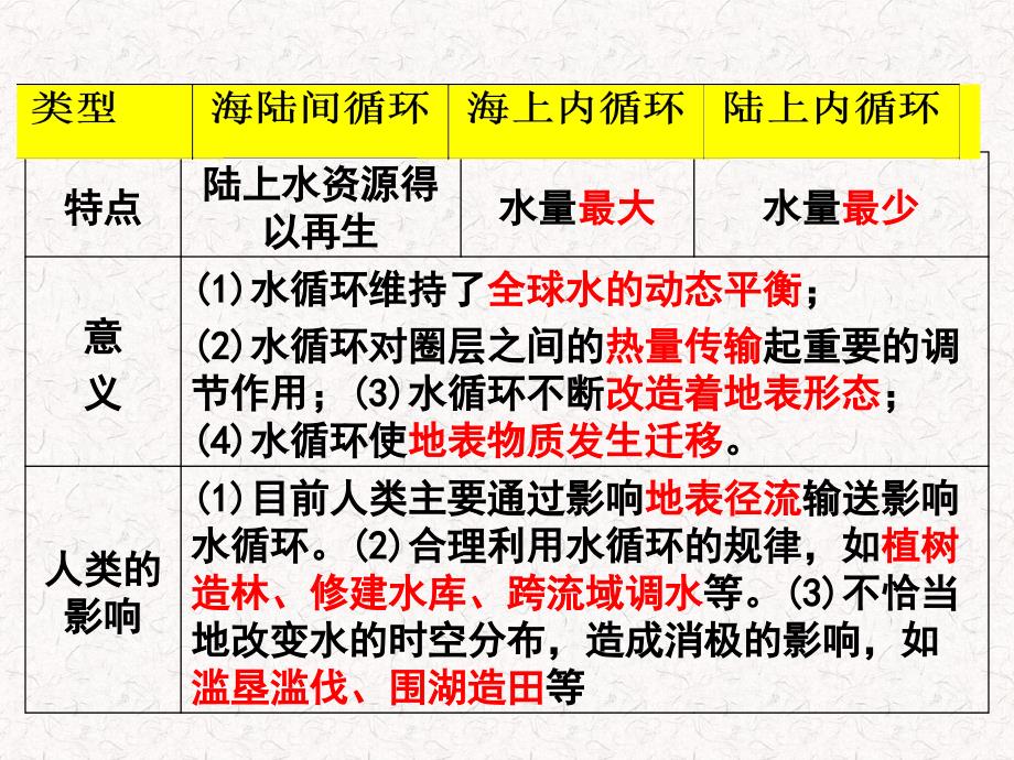 专题八：水循环与洋流[精选文档]_第3页