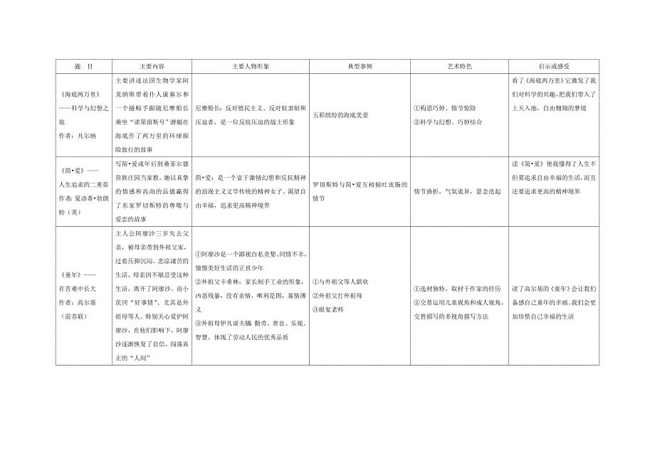 初中名著导读专项_第3页