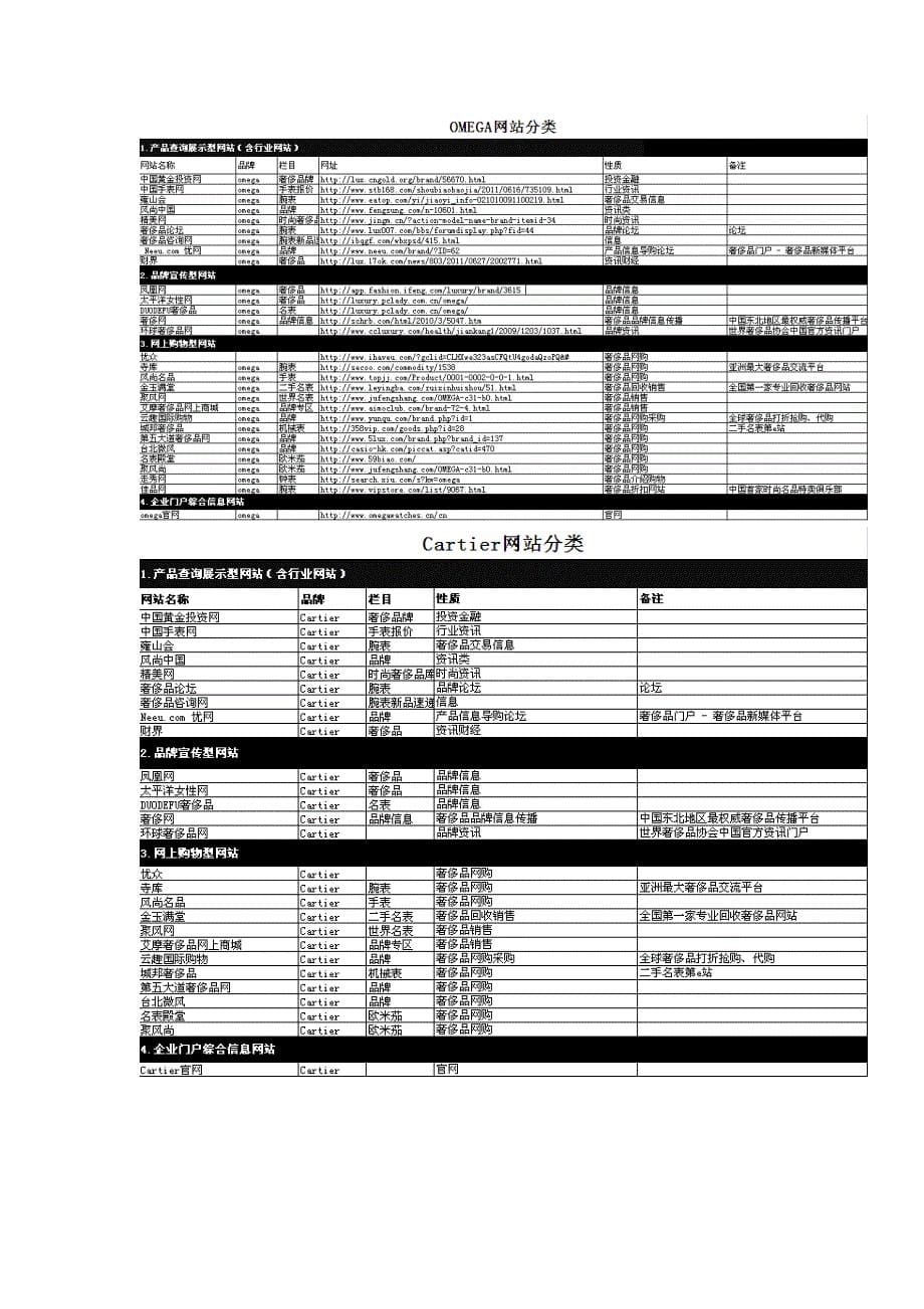 奢侈品网络营销现状调研_第5页