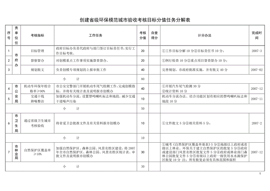 创建省级环保模范城市验收考核目标分值任务分解表.doc_第1页