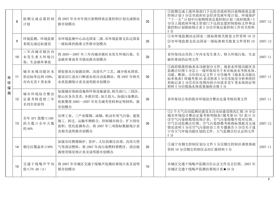 创建省级环保模范城市验收考核目标分值任务分解表.doc_第2页