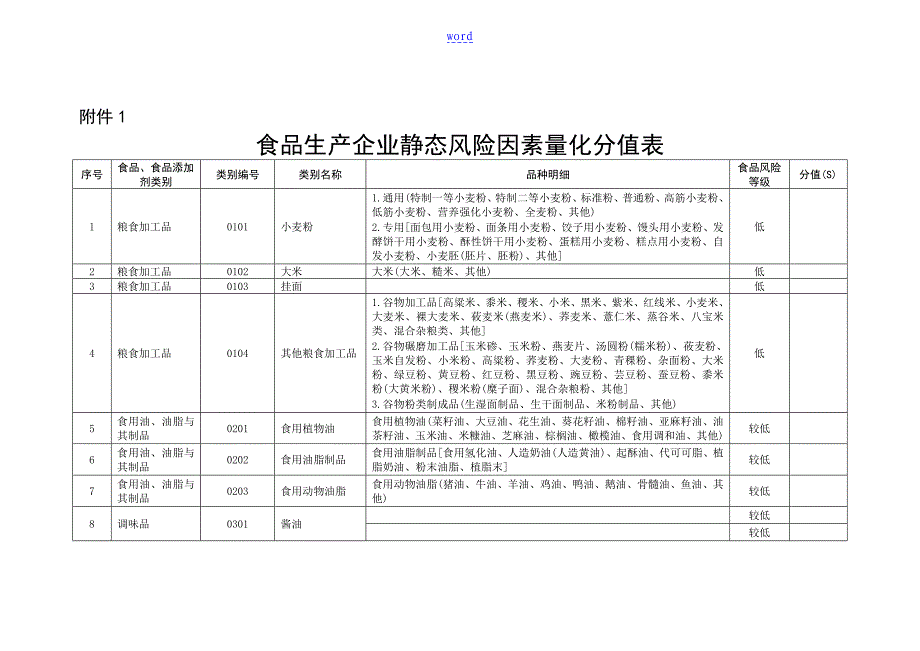 食品生产企业静态风险因素量化分值表_第1页