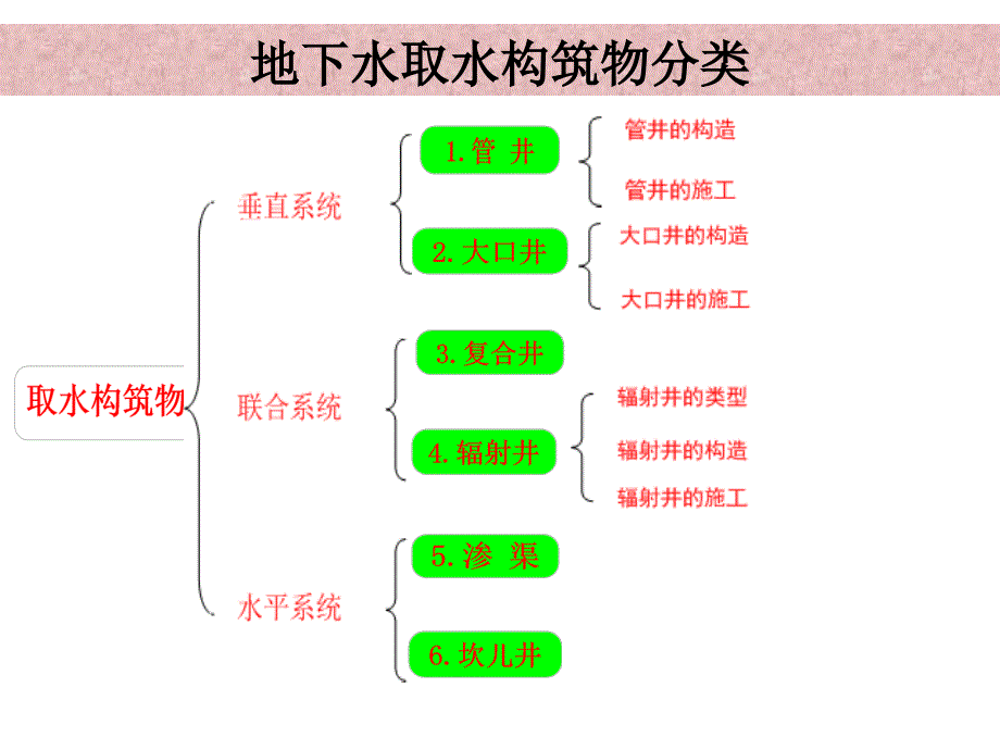 9第八章复合井与辐射井第九章运行管理_第3页