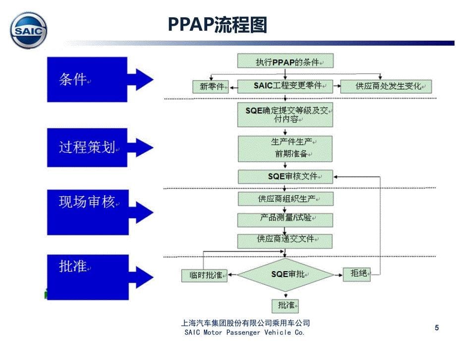 上海汽车PPAP培训【专业知识】_第5页