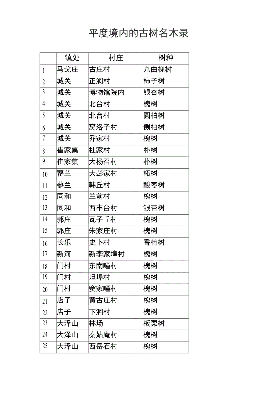 平度境内的古树名木录_第1页