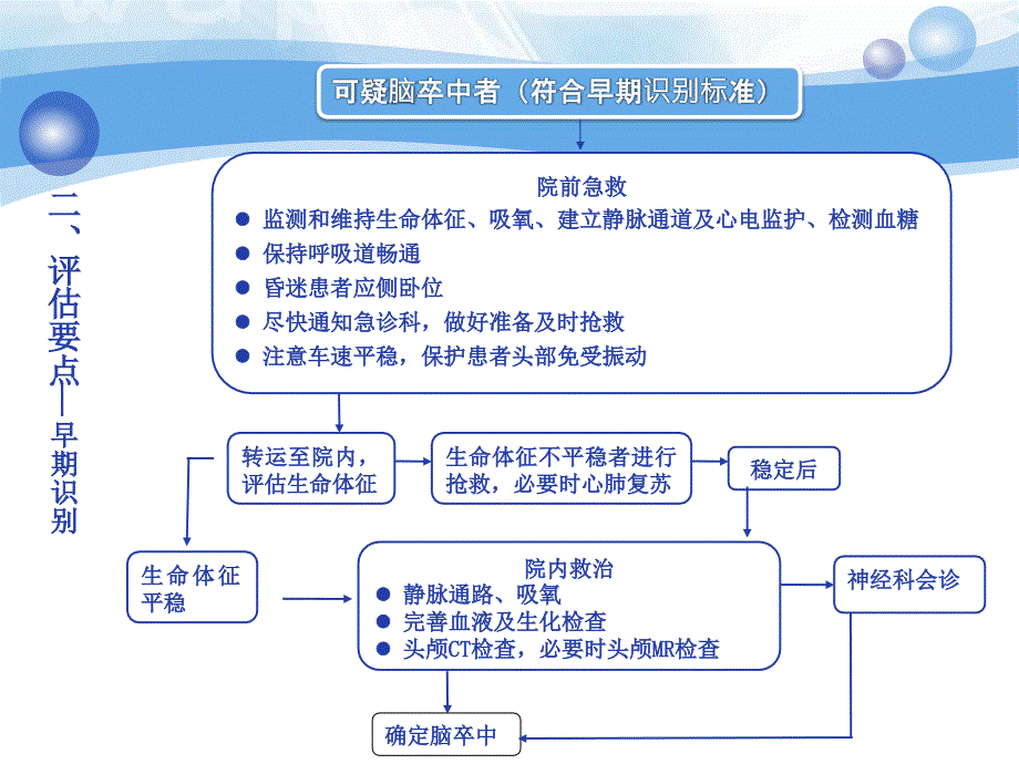 急性脑卒中抢救流程_第4页