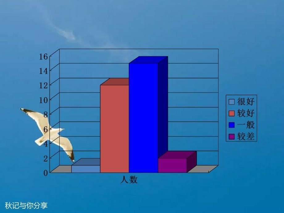 学校食堂满意度调查报告ppt课件_第5页