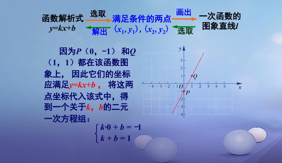 八年级数学下册4.4用待定系数法确定一次函数表达式课件新版湘教版07084157_第4页