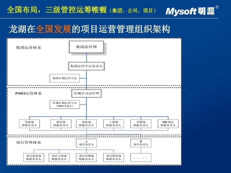 某地产项目运营管理培训课程_第5页