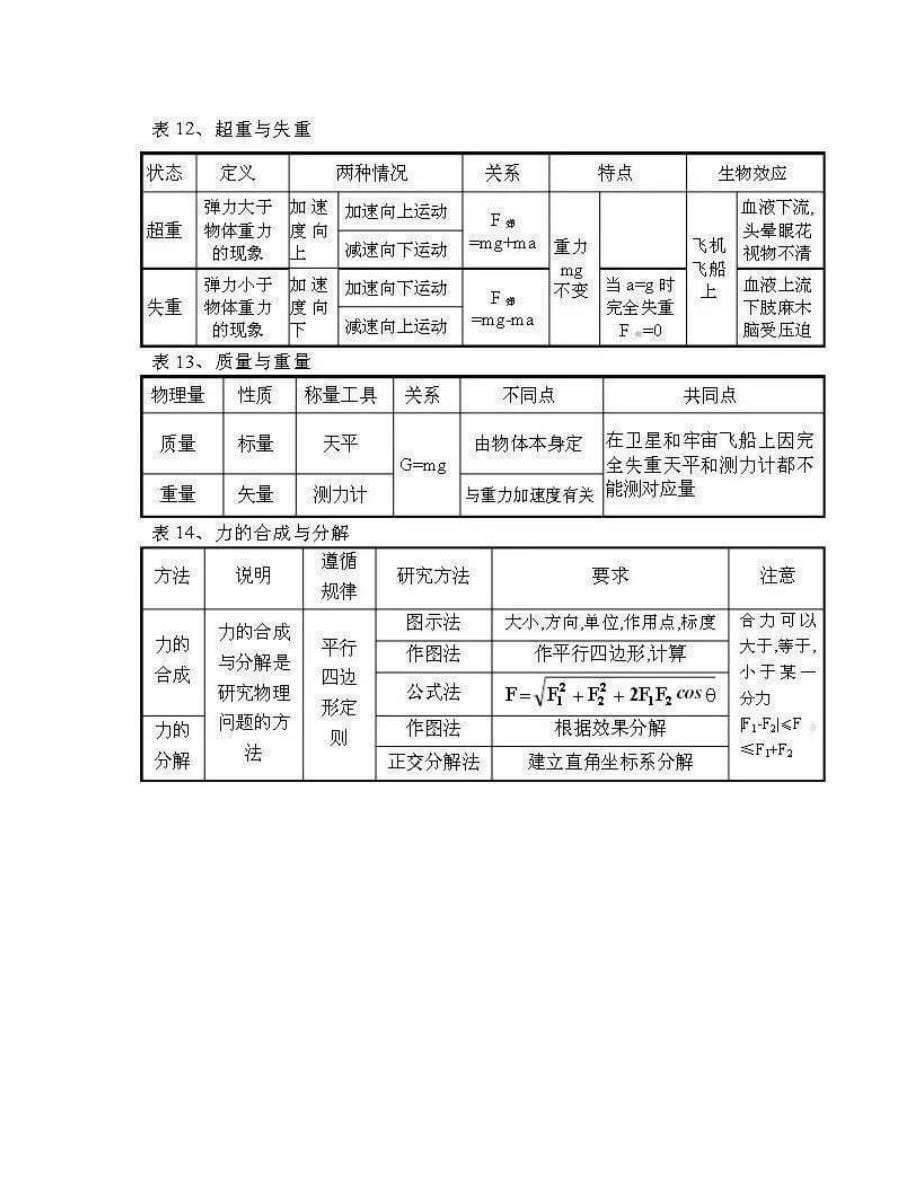 高中物理知识点框架图_第5页