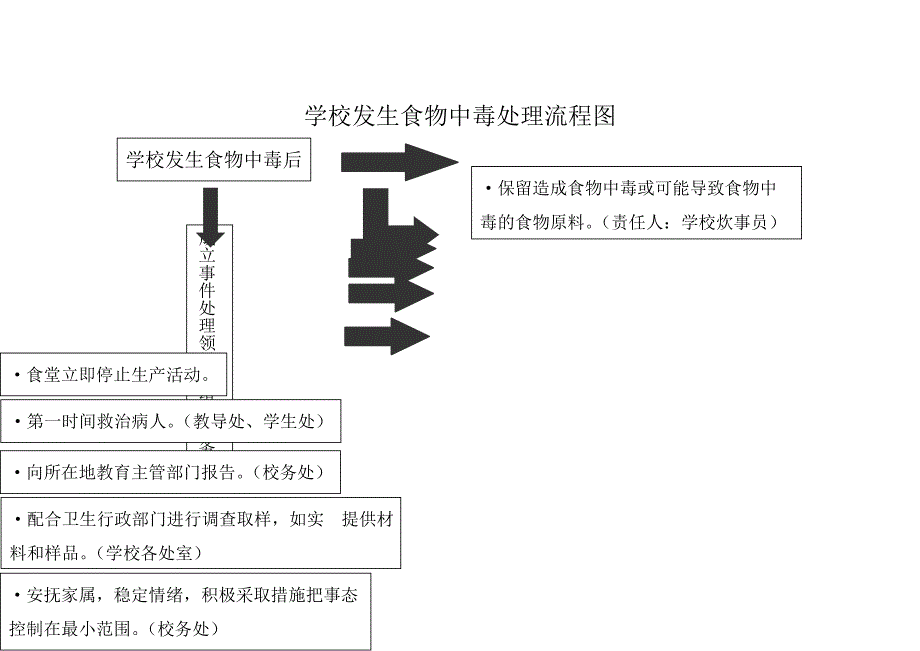 学校发生食物中毒处理流程图_第1页