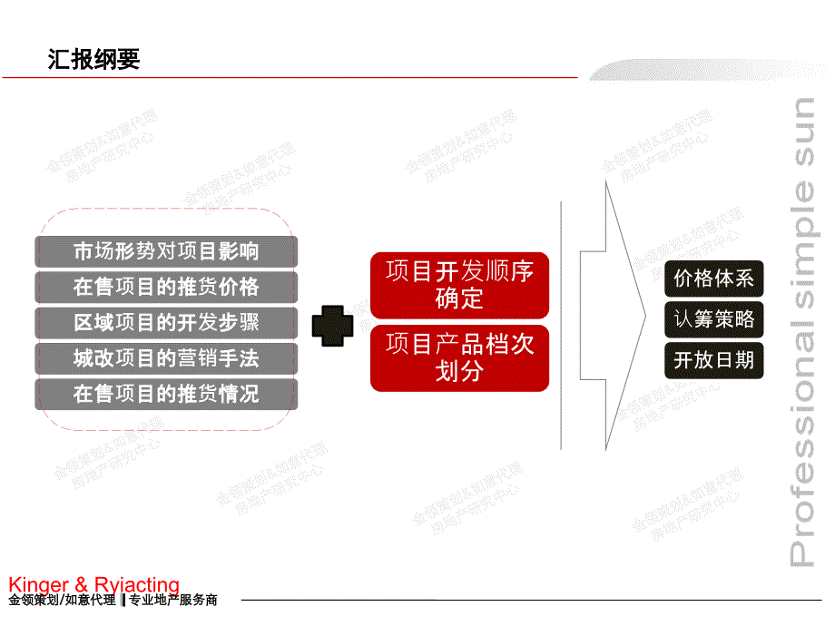 西安华龙太乙城项目首期推盘策略报告_第3页