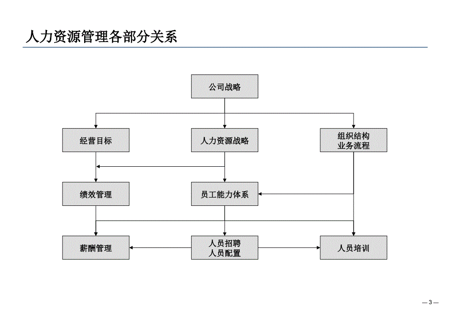 绩效管理和绩效指标制订课件_第3页