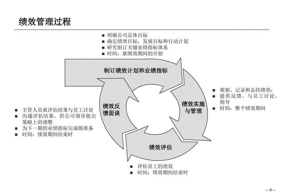 绩效管理和绩效指标制订课件_第5页