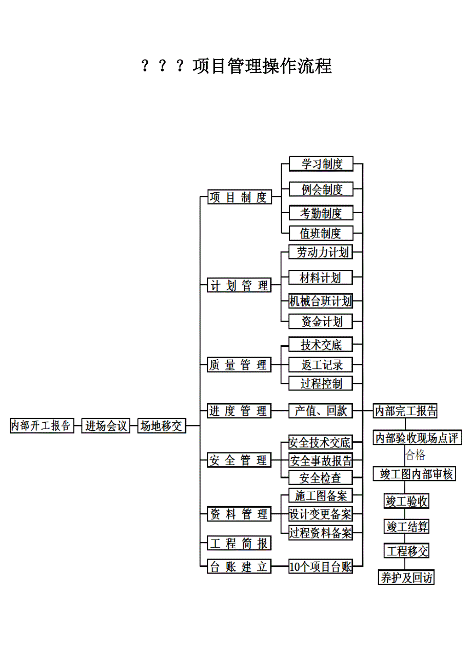 园林有限公司园林工程项目管理流程_第4页