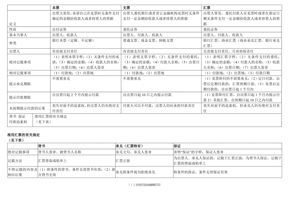 本票支票汇票(区别及相关知识格总结)_第1页