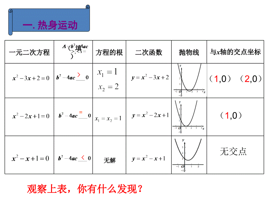 二次函数与根的判别式的关系 (5)_第2页