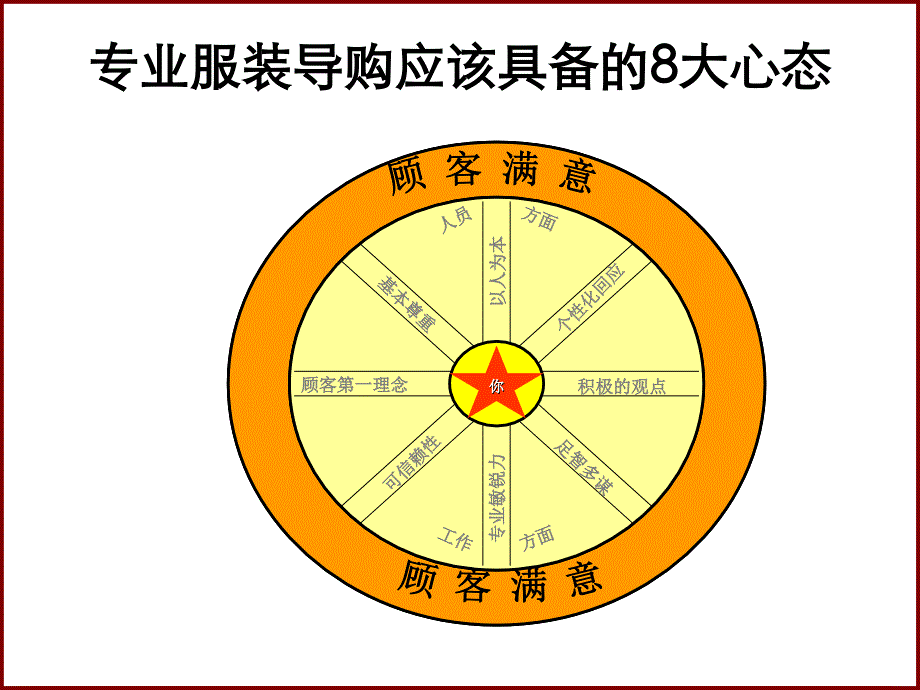 客户沟通技巧课程讲义_第3页