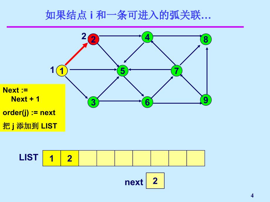 图论动画深度优先搜索_第4页