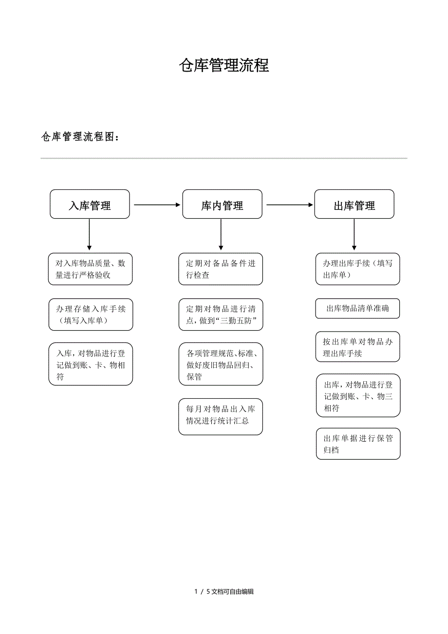 仓库管理规定及流程图_第1页