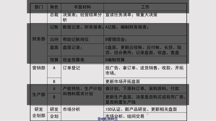 ERP沙盘模拟大赛企业经营实战演练实用教案_第4页