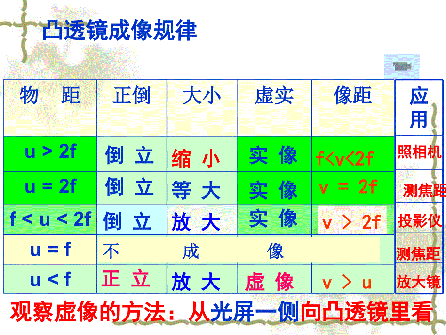 生活中透镜(自制)上课用.ppt_第3页