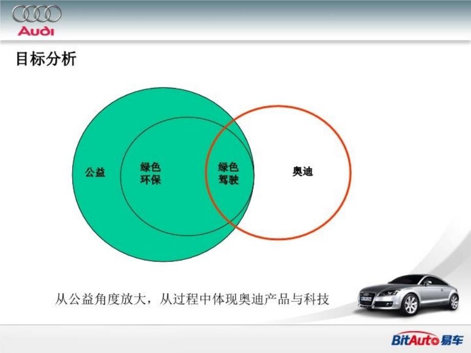 最新奥迪绿色驾驶训练营网络传播策划教学课件_第3页