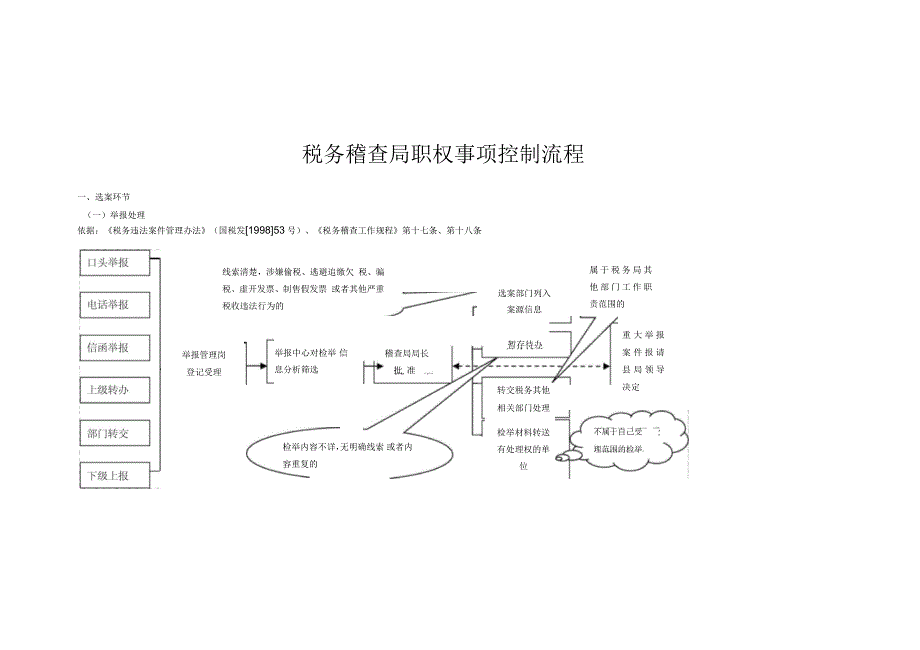 税务稽查局职权事项控制流程_第1页