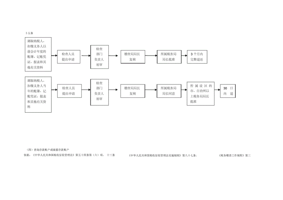 税务稽查局职权事项控制流程_第4页