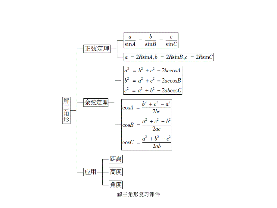 解三角形复习课件经典实用_第2页