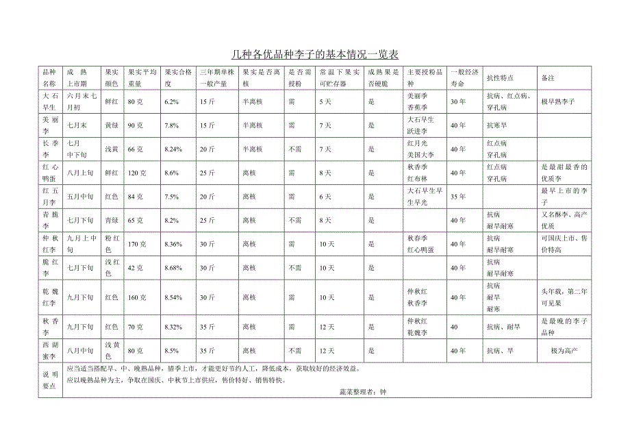几种各优品种李子的基本情况一览表_第1页