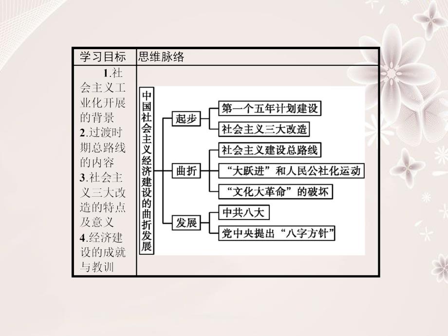 高中历史 第四单元 中国社会主义建设发展道路的探索 418 中国社会主义经济建设的曲折发展课件 岳麓版必修2._第2页