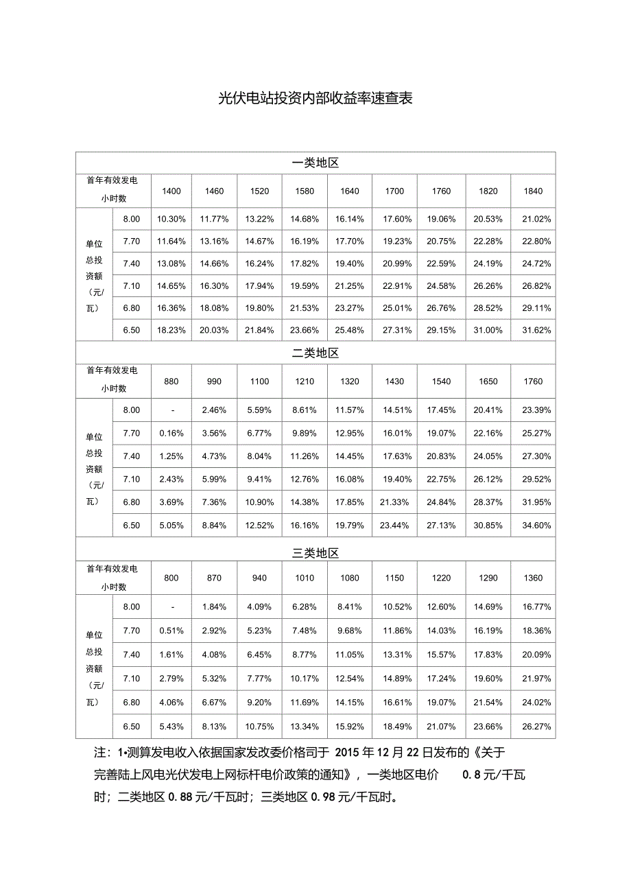 光伏电站投资内部收益率速查表_第1页