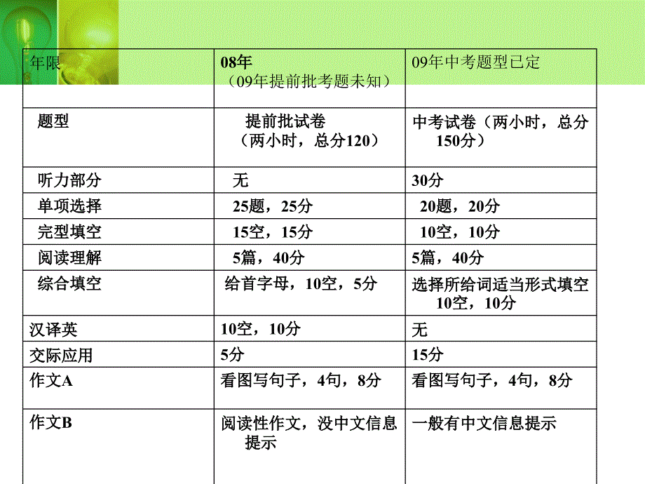 应对两考英语复习策略漳浦道周中学林丽彬_第3页