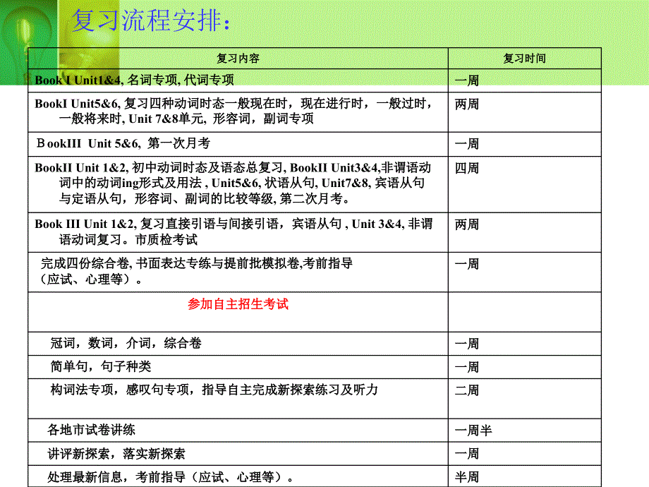 应对两考英语复习策略漳浦道周中学林丽彬_第4页