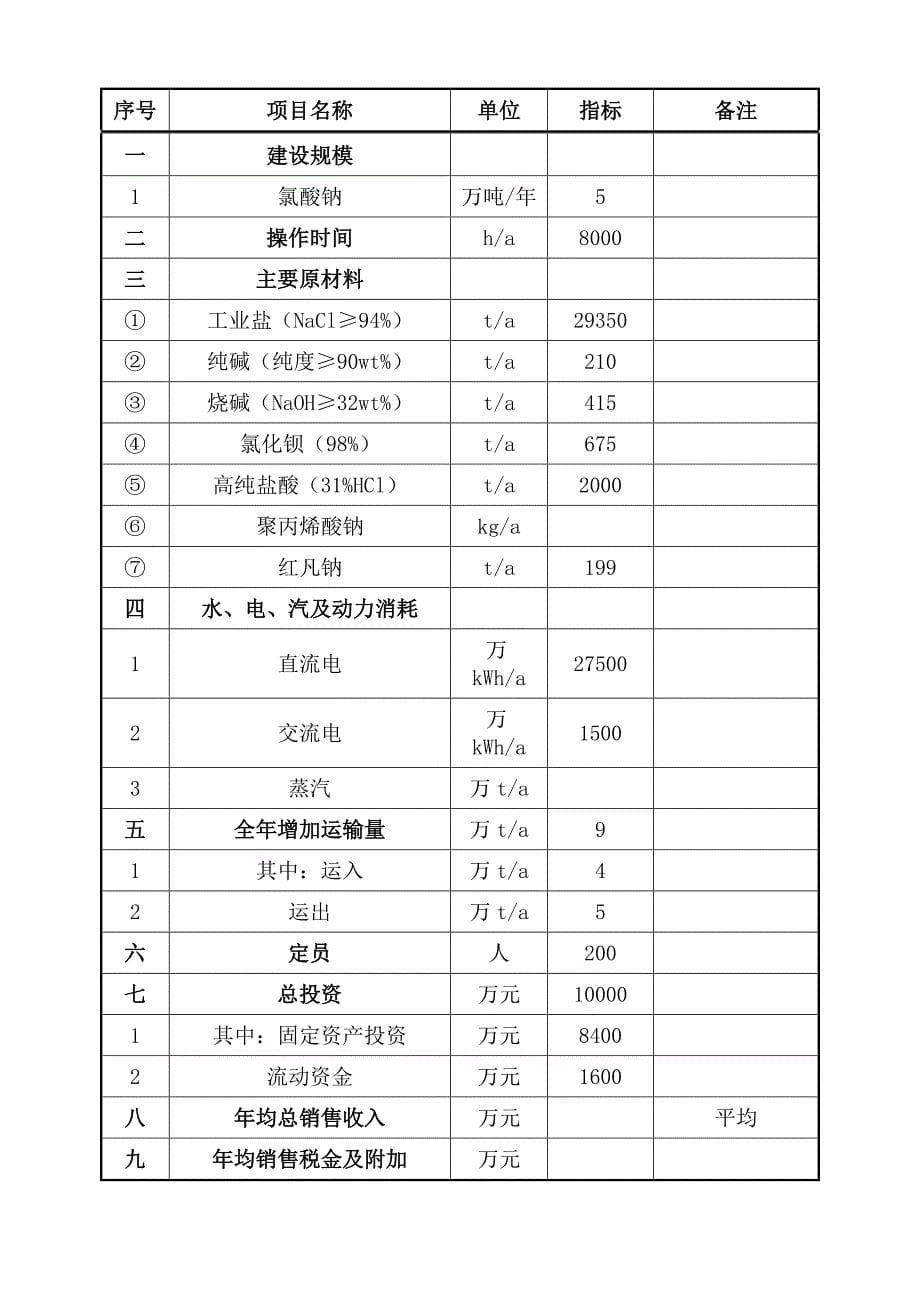 年产10万吨氯酸钠项目可行性研究报告书_第5页