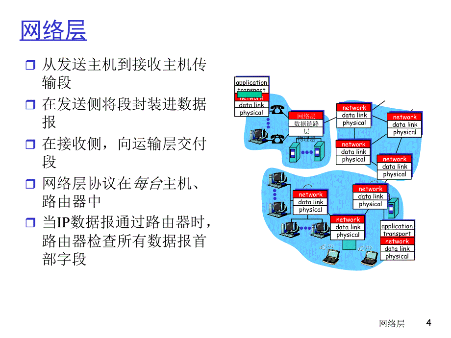 计算机网络课件：第4章 网络层_第4页