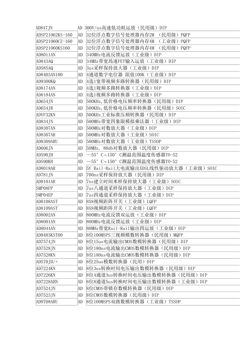 ADI常用集成电路功能与(工业级)一览表_第5页