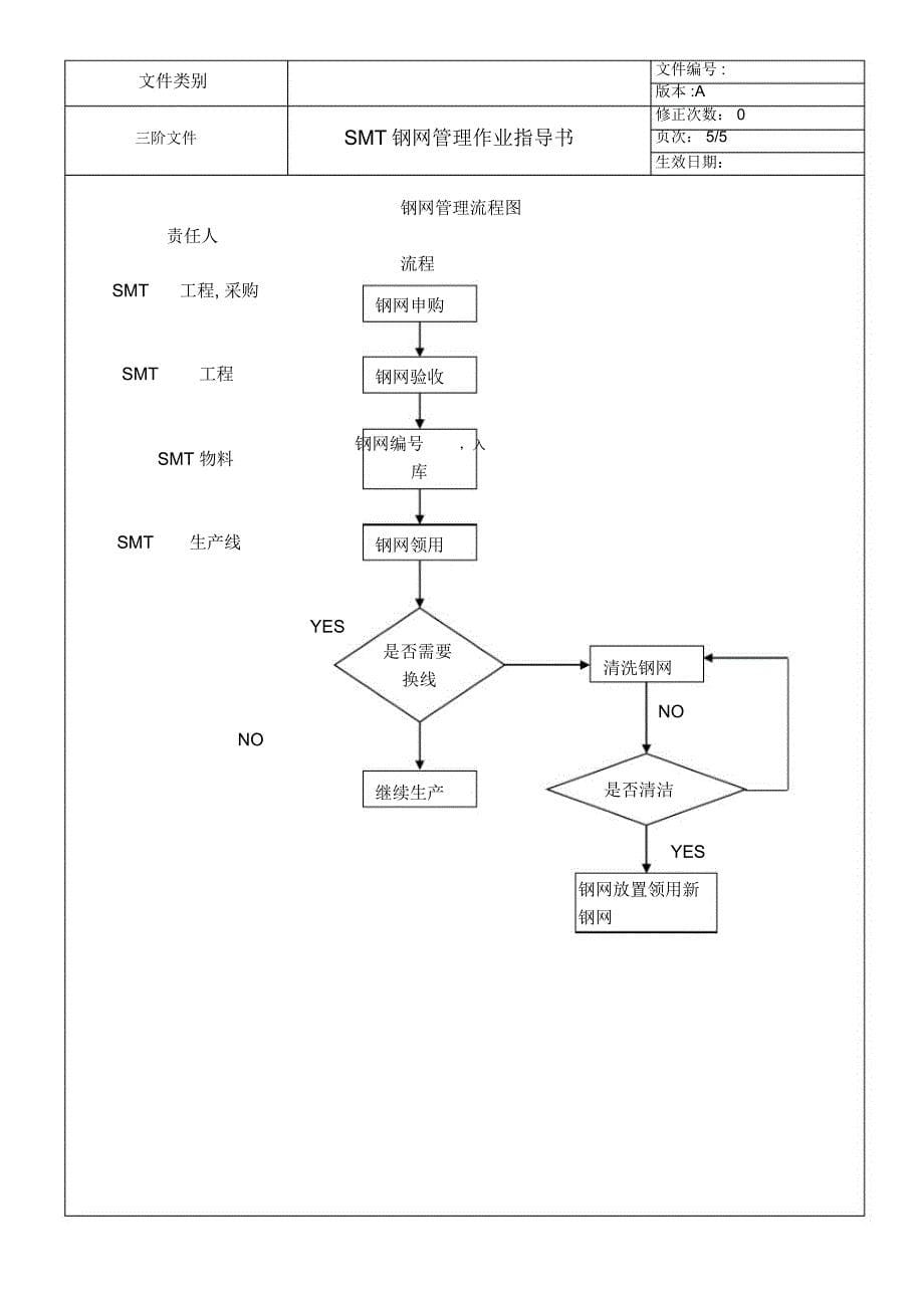 SMT钢网管理作业指导书_第5页