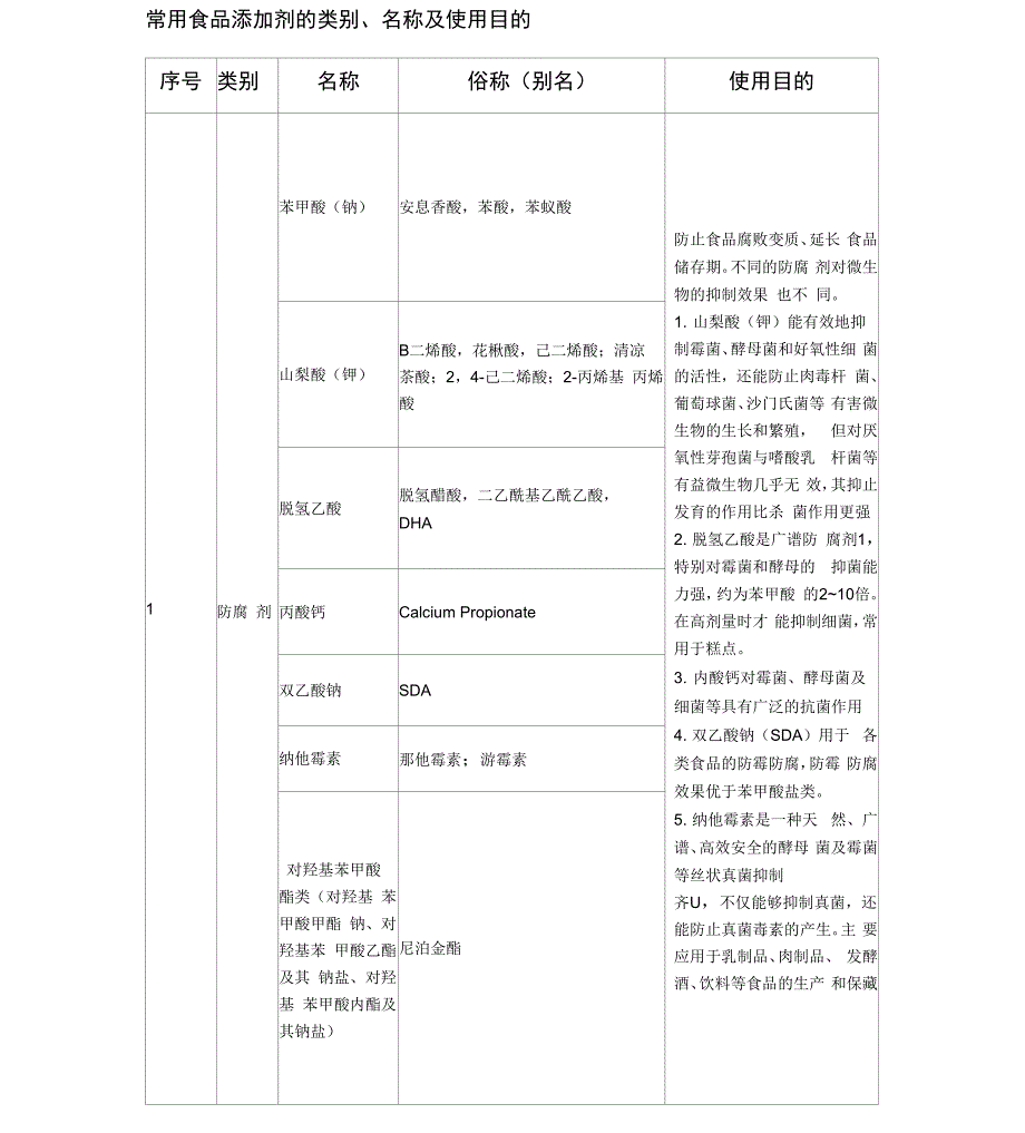 常用食品添加剂的类别、名称及使用目的_第1页