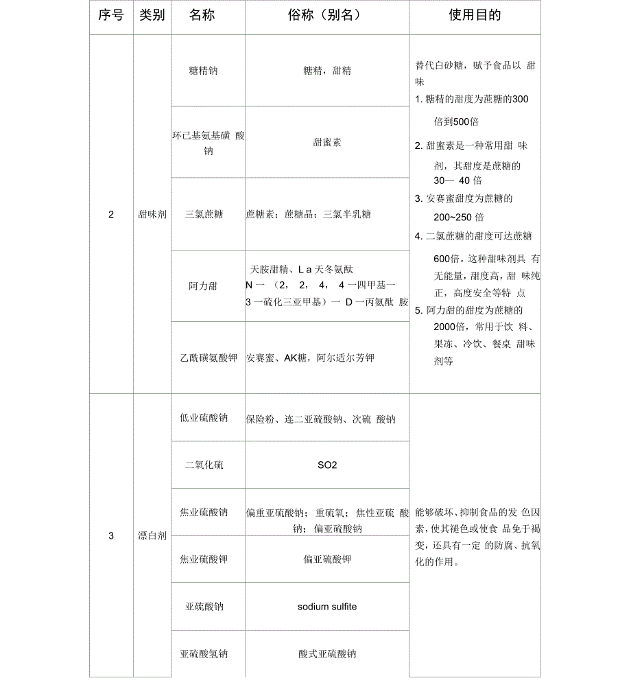 常用食品添加剂的类别、名称及使用目的_第2页