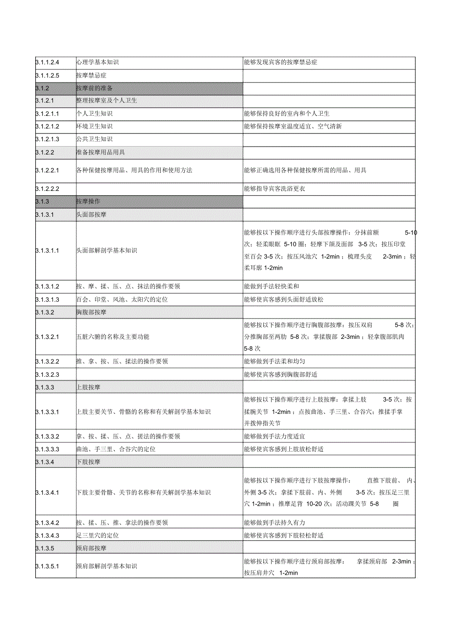 保健按摩师理论知识与技能要求_第2页