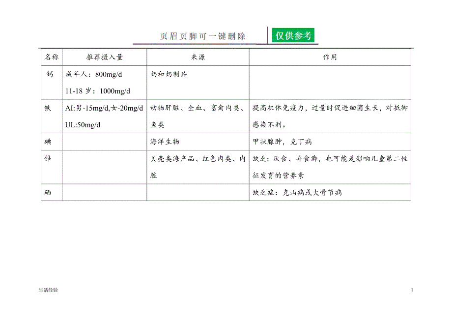 矿物质、维生素推荐摄入量及作用汇总表[特制参考]_第1页