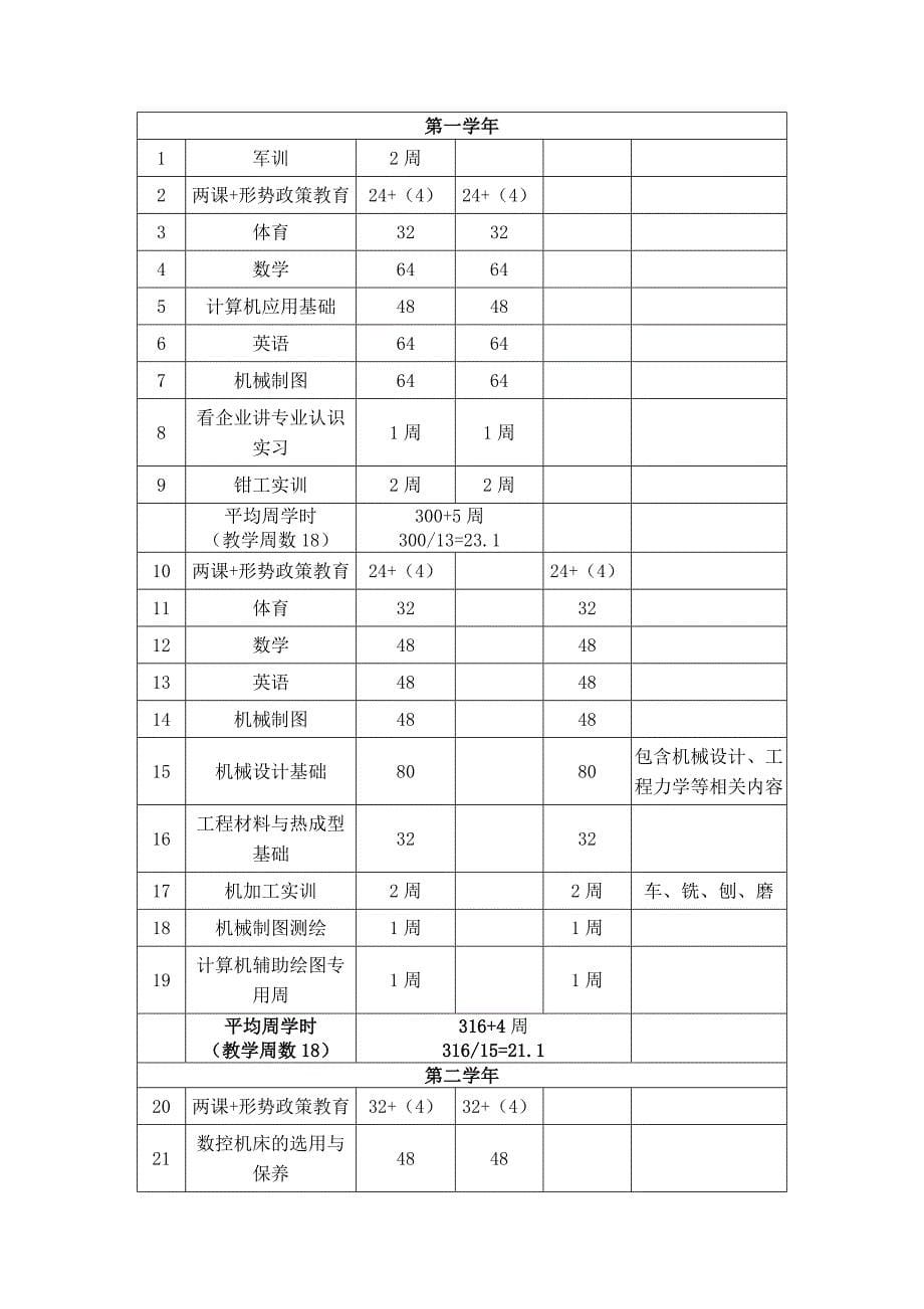 高等职业教育计算机辅助设计与制造专业教学基本要求_第5页