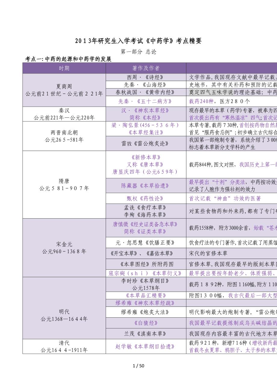 XXXX年研究生入学考试中药学考点精要_第1页