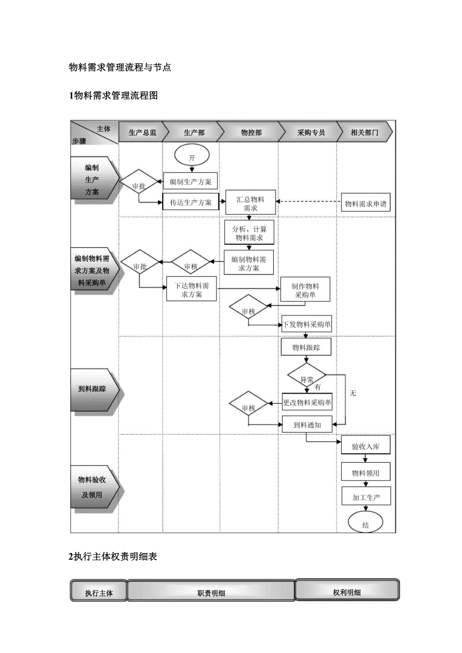 生产物料管理流程与节点描述：物料需求管理、采购管理、使用管理_第1页
