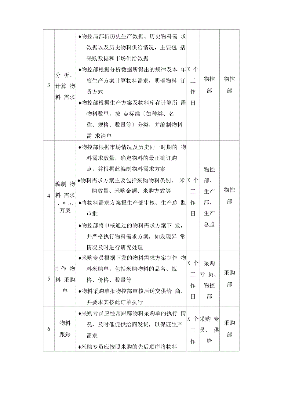 生产物料管理流程与节点描述：物料需求管理、采购管理、使用管理_第4页